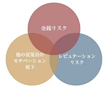 金銭リスク・レピュテーションリスク・他の従業員のモチベーション低下